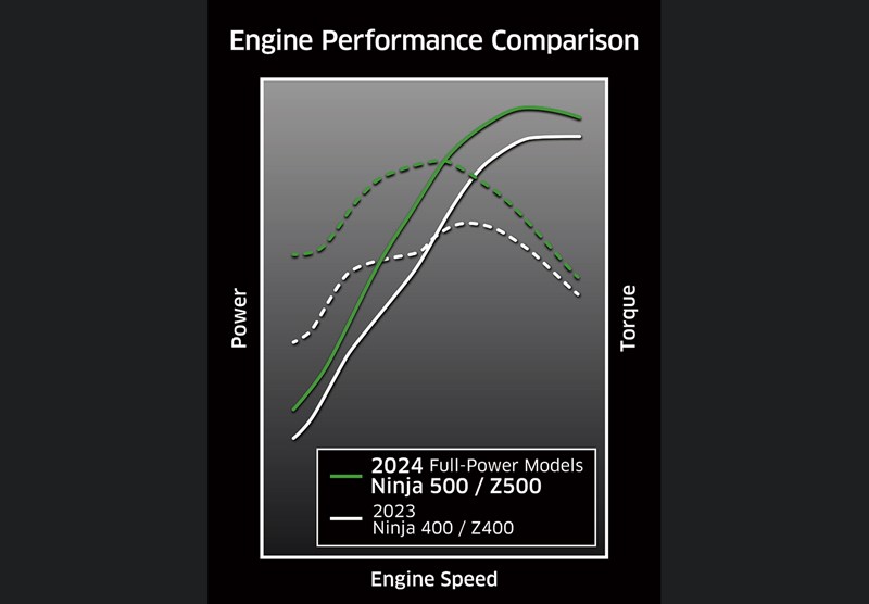 Powerful, Rider-Friendly 451 cc Parallel-Twin Engine